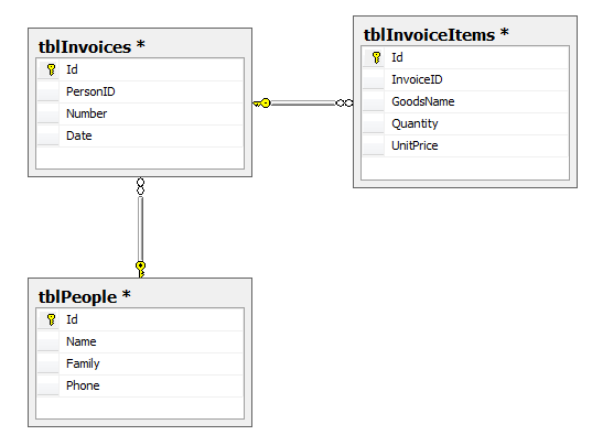 چرا از ORM استفاده می کنیم ؟