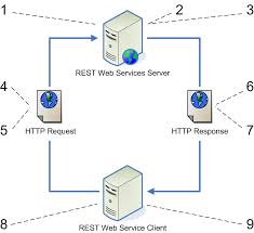 یک وب سرویس ساده و ارتباط آن با php