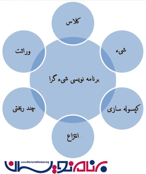 وراثت در شی گرایی