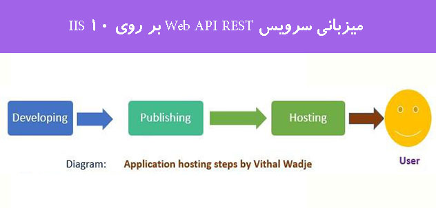 میزبانی سرویس Web API REST بر روی IIS 10