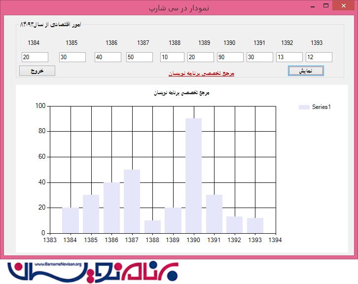 رسم  نمودار و  چارت در سی شارپ