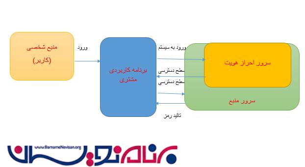 اعتبارسنجی براساس رمزنگاری OWIN یا (Katana) و OAuth