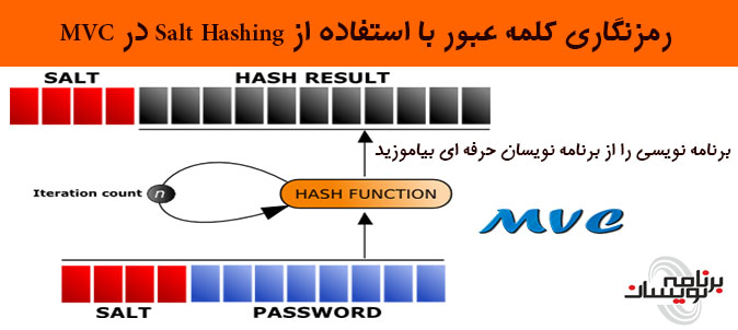 رمزنگاری کلمه عبور(Password) با استفاده از Salt Hashing در MVC رمزنگاری کلمه عبور(Password) با استفاده از Salt Hashing در MVC