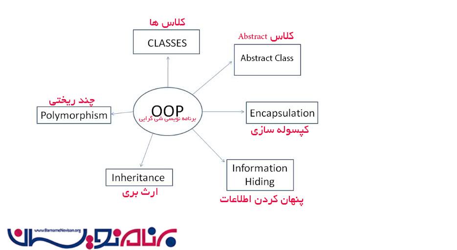 معرفی شی گرایی در #C