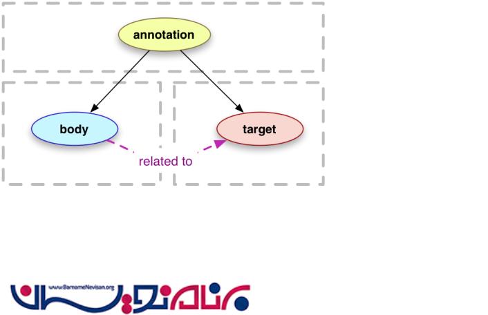 نحوه استفاده از Data Annotation  در MVC