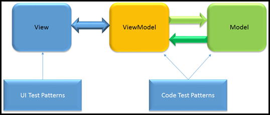 کتاب آموزش و کاربرد MVVM 