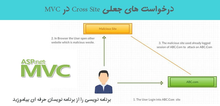 درخواست های جعلی Cross Site در MVC درخواست های جعلی Cross Site در MVC