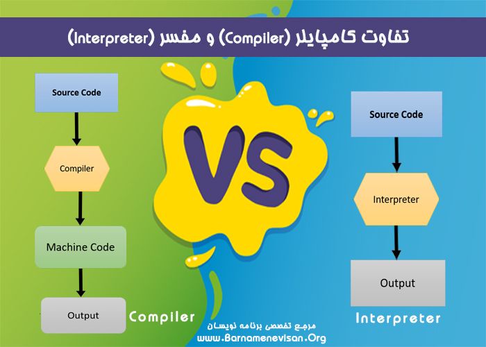 تفاوت کامپایلر (Compiler) و مفسر (Interpreter) تفاوت کامپایلر (Compiler) و مفسر (Interpreter)