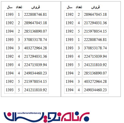چگونه اشیا Json را مرتب کنیم