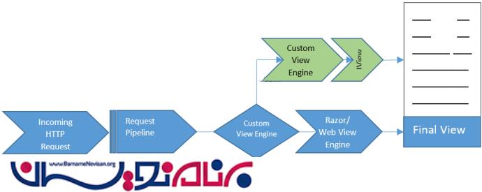 سفارشی سازی View Engine در Asp.Net
