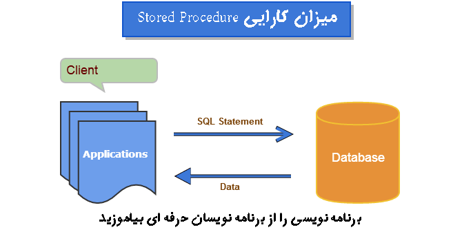 میزان کارایی Stored Procedure