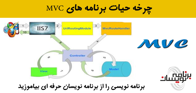 چرخه حیات برنامه های MVC