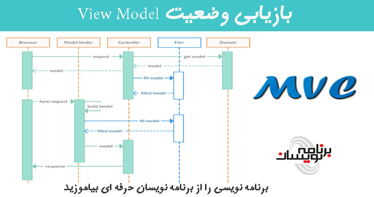 بازیابی  وضعیت View Model