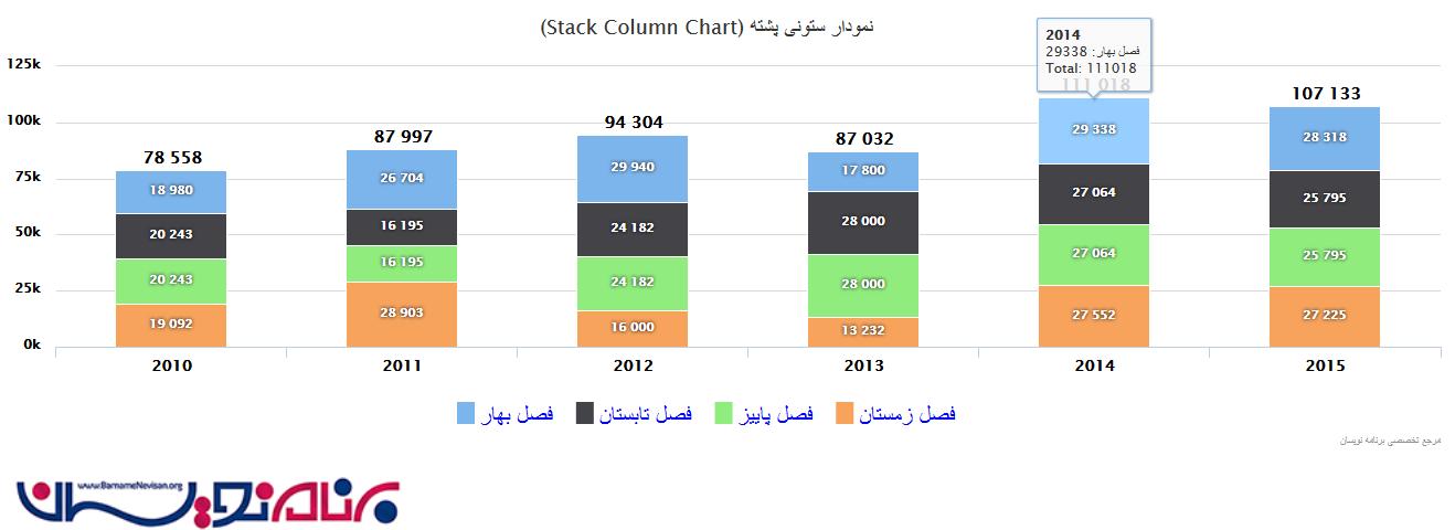 نمودار ستونی Stack توسط jQuery در ASP.NET