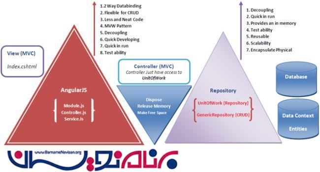   AngularJS MVC Repository