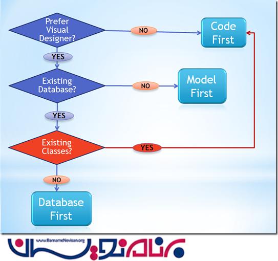 ارتباط جداول در CodeFirst 