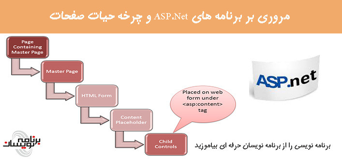 مروری بر برنامه های ASP.Net و چرخه حیات صفحات (سوالات مصاحبه) 