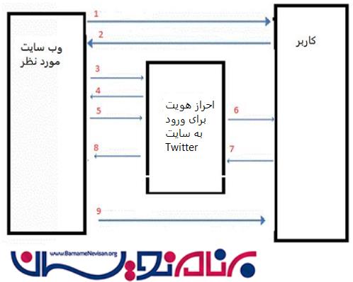 ساخت برنامه MVC با احراز هویت Twitter