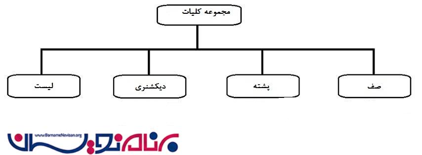 آشنایی با Delegate ، Interface ، متد و کلاسهای عمومی  (Generics Classes) در سی شارپ