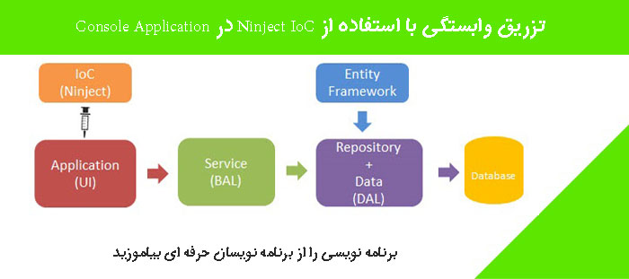 تزریق وابستگی با استفاده از Ninject IoC در Console Application 