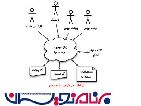 معرفی طراحی دامنه محور (Domain Driven Design)