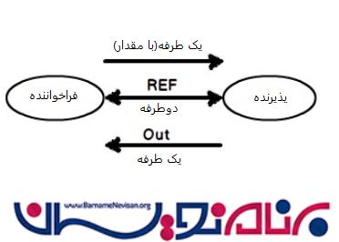 تفاوت بین پارامتر Out و Ref در #C