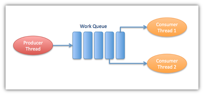 الگوی تولیدکننده مصرف‌کننده درNET (C#). 