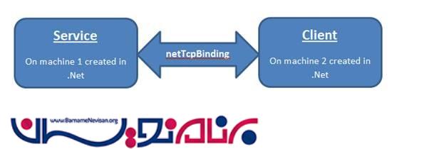 میزبانی سرویس WCF با netTcpBinding در IIS7