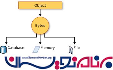 معرفی Serializer در Net.