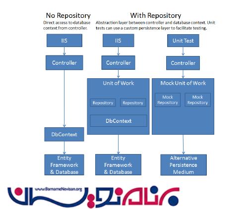 الگوی Repository چیست ؟ الگوی Repository چیست ؟
