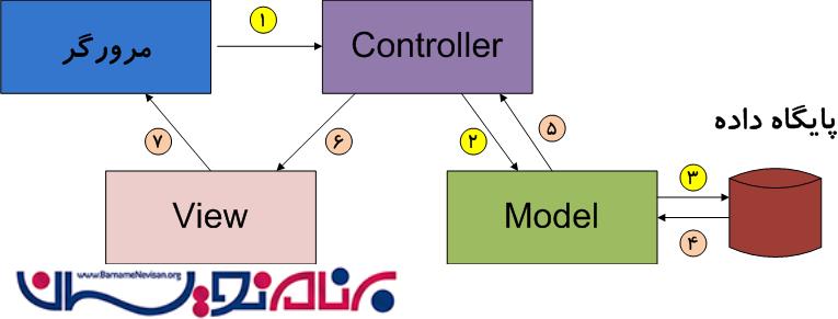 قراردادها در MVC