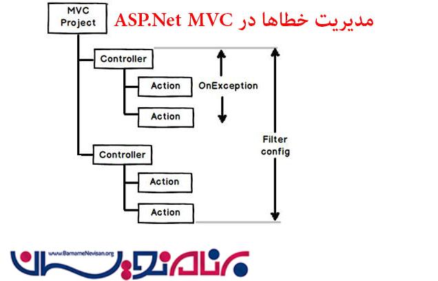 مدیریت خطاها (Exception) در ASP.Net MVC مدیریت خطاها (Exception) در ASP.Net MVC