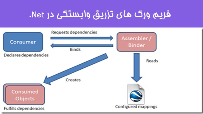فریم ورک های تزریق وابستگی (Dependency Injection) درNET.