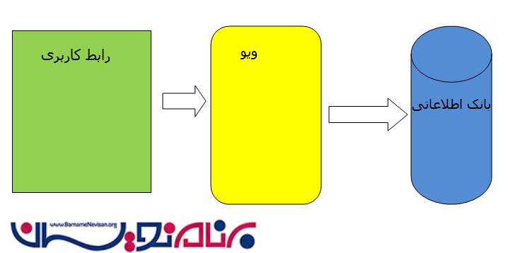 View ها در Sql Server