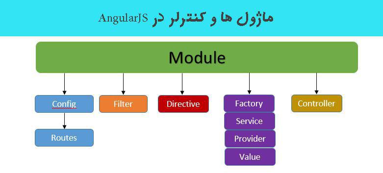  ماژول ها و کنترلر در AngularJS