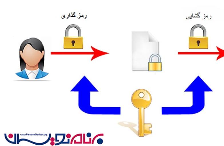 رمزنگاری  بخش های Web.Config با استفاده از aspnet_regiis.exe