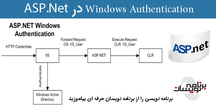 Windows Authentication در ASP.Net Windows Authentication در ASP.Net