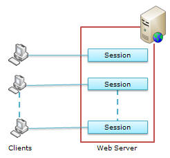 ایجاد Session Variable در ASP.Net5