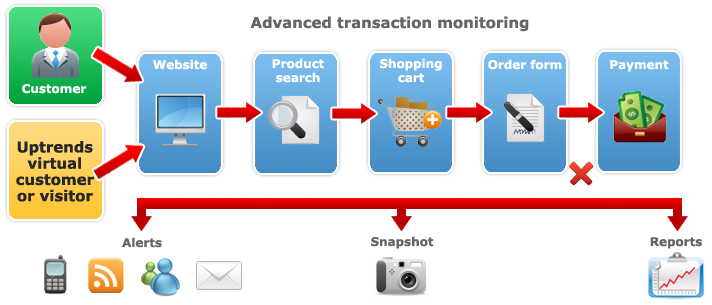 استفاده از Transaction در EntityFramework