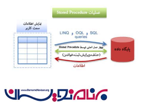 چهارعمل اصلی (CRUD) توسط DLL و Stored Procedure