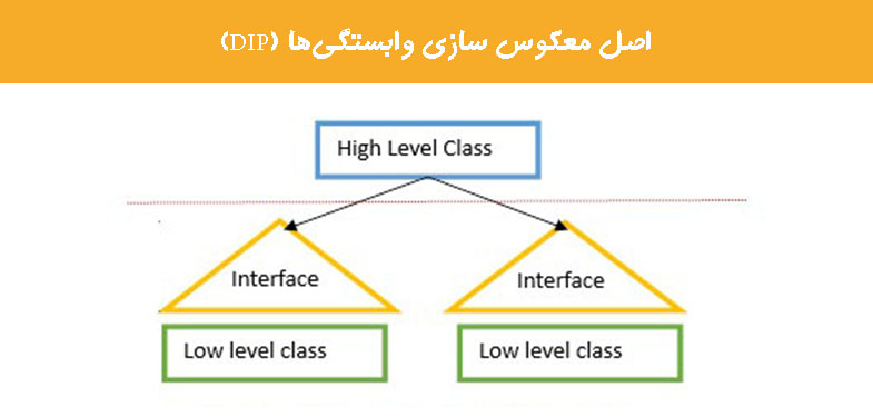  اصل معکوس سازی وابستگی‌ها (DIP)    