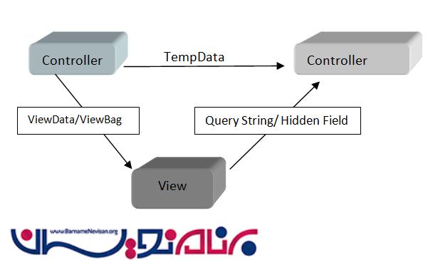آشنایی با ViewData و ViewBag  در MVC