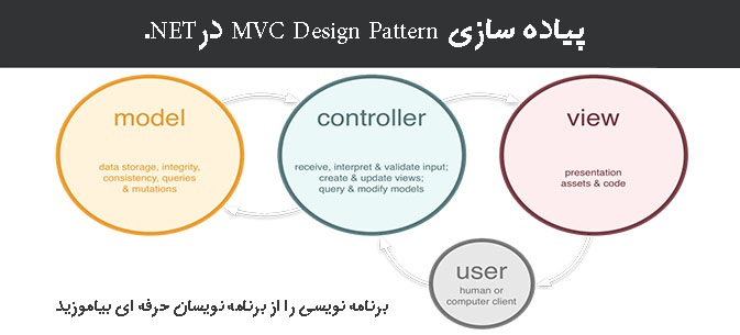 پیاده سازی MVC Design Pattern درNET. پیاده سازی MVC Design Pattern درNET.