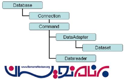 ایجاد کلاس اتصال به پایگاه های داده  در #C
