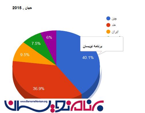 نمودار و چارت 2 و 3 بعدی با استفاده از Google Charts API