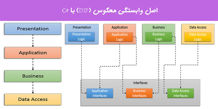 اصل وابستگی معکوس (DIP) با #C