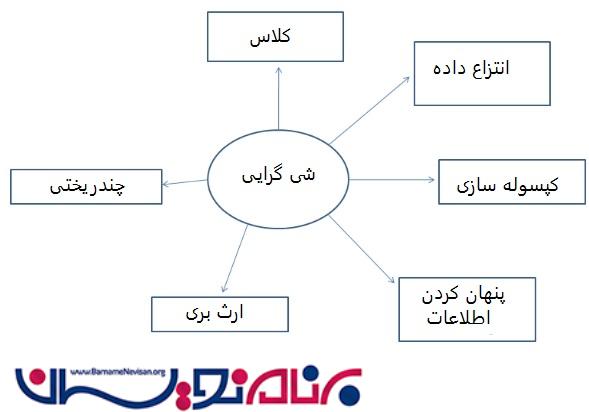 زندگی واقعی در برنامه نویسی شی گرا