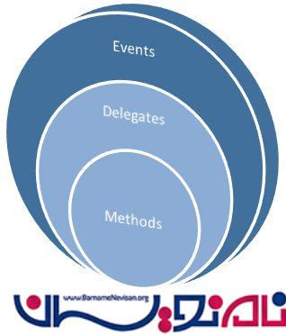 درک مفهوم رویدادها در #C