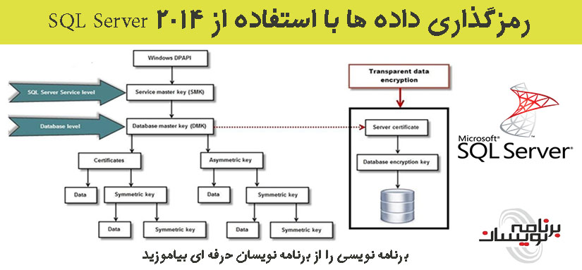  رمزگذاری داده ها با استفاده از SQL Server 2014