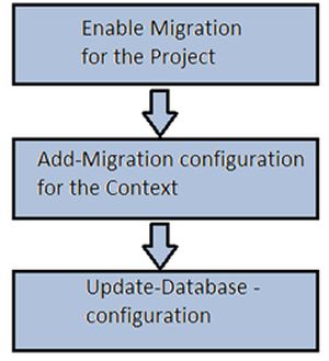 مهاجرت چندین مستاجر با Entity Framework 6.0 در مدل Code First